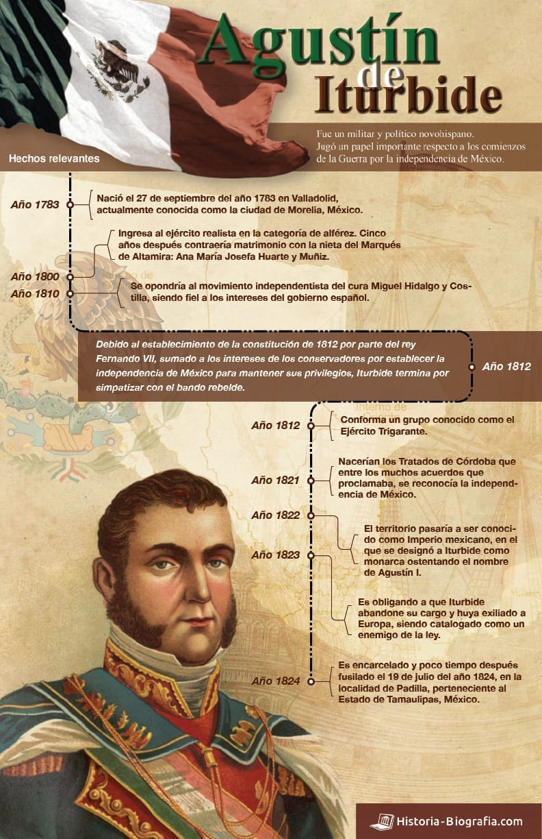 Agustín de Iturbide Infografía